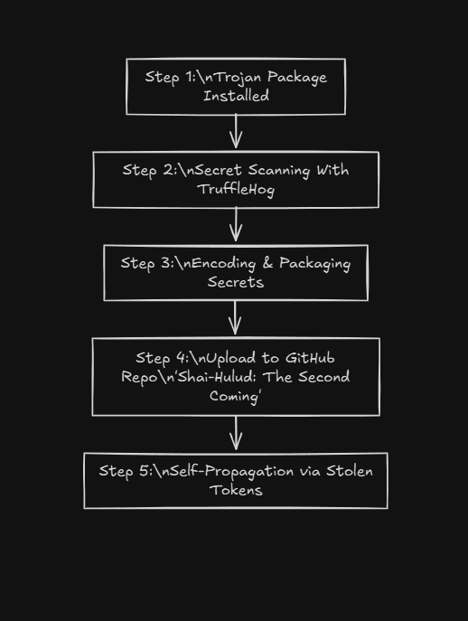 SEBI Trading Platform Architecture Flow