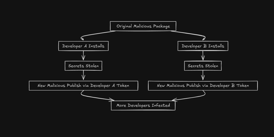 How NPM Was Hacked: The Shai-Hulud Attack Explained Simply